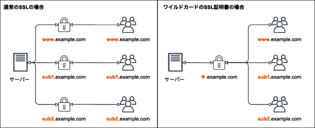 小ネタ Acmで発行したワイルドカードsslサーバ証明書で ゾーンエイペックスを設定した時にハマった話 Developers Io