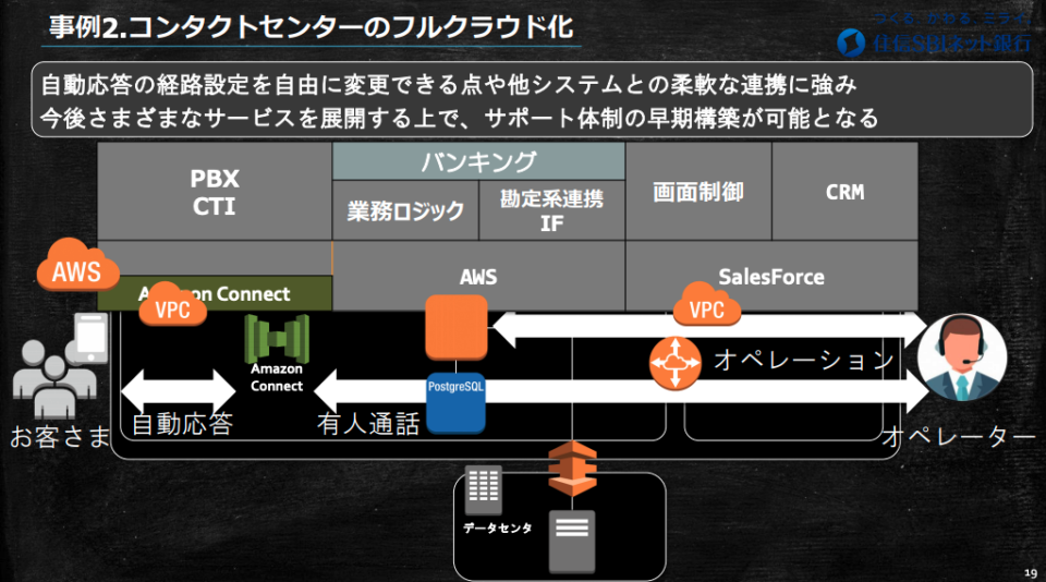 レポート クラウドネイティブで実現する住信 Sbi ネット銀行の Neobank 戦略 Awssummit Developersio