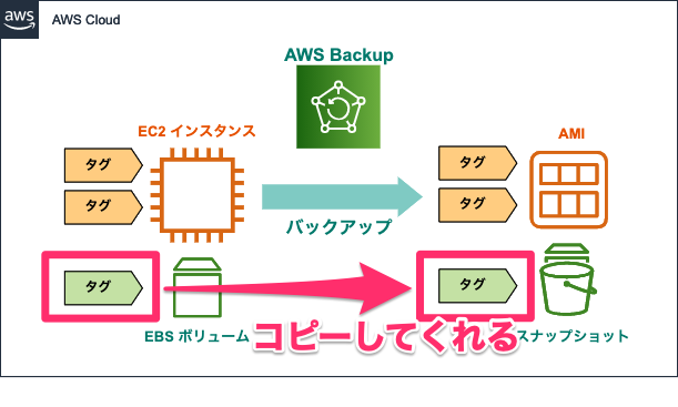 アップデート Aws Backup による Ami 取得時にスナップショットに対して Ebs ボリュームのタグを自動でコピーしてくれるようになりました 地味うれしい Developersio