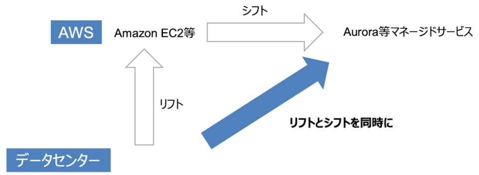 レポート レガシー脱却のための投資判断と移行 マーケティングのクラウドサービスでの全面aws移行の実例 Awssummit Developersio