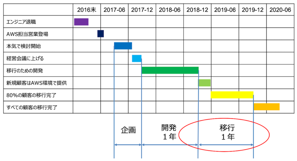 レポート レガシー脱却のための投資判断と移行 マーケティングのクラウドサービスでの全面aws移行の実例 Awssummit Developersio