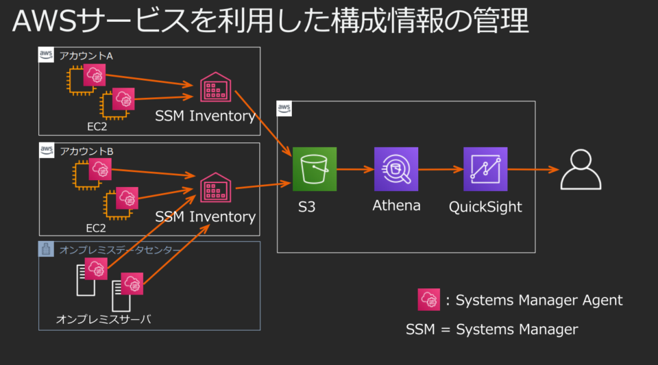 ハンズオン サーバのソフトウェア構成を可視化しよう Systemsmanager Quicksightハンズオン Awssummit Developersio