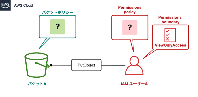 Iam Permissions Boundary アクセス権限の境界 で明示的に許可していないアクションでも条件次第で実行できるということを評価論理の流れを眺めて再認識してみた Developersio