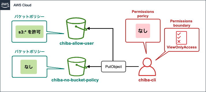 Iam Permissions Boundary アクセス権限の境界 で明示的に許可していないアクションでも条件次第で実行できるということを評価論理の流れを眺めて再認識してみた Developersio