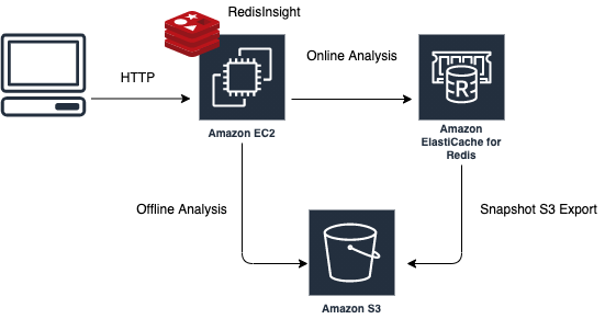 Redisをグラフィカルに確認できるredisinsightでelasticache Redisのメモリ分析してみた Developersio