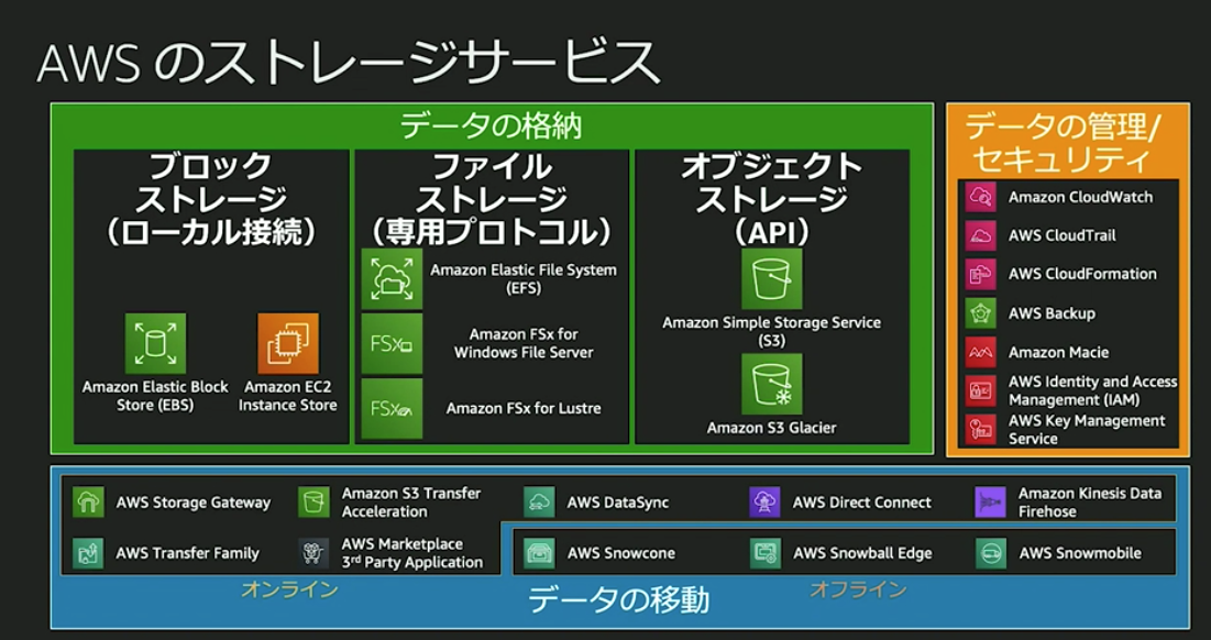 レポート 30 分で理解する Aws ストレージサービスの全体像 Awssummit Developers Io