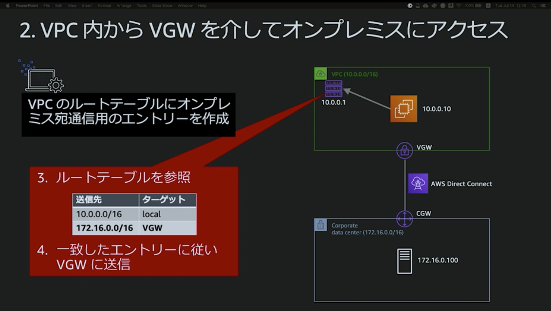 【レポート】パケットの気持ちになって辿るAmazon VPCのルーティング AWSSummit DevelopersIO