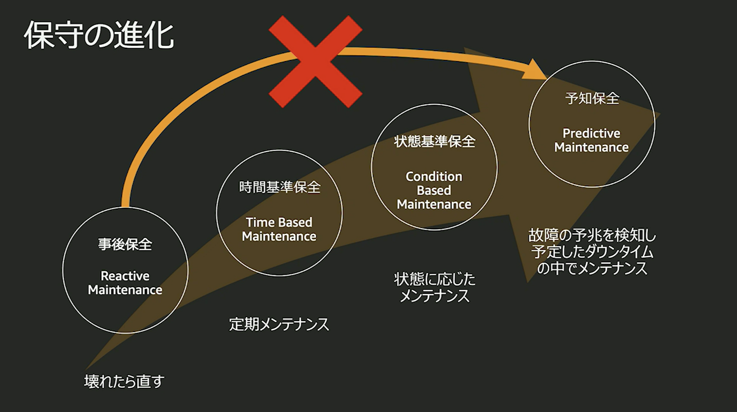 レポート Awsにおけるiotデータ活用 可視化 分析 機械学習 Awssummit Developersio