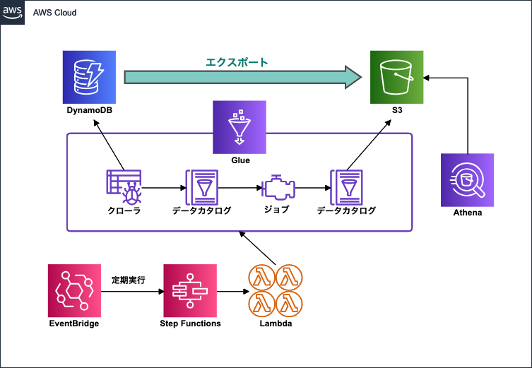 Dynamodb から S3 への定期的なエクスポートの仕組みを Aws Glue と Step Functions を使用して実装してみた Developersio