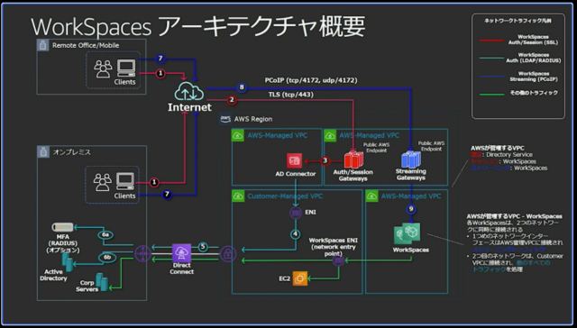 レポート 仮想デスクトップを検討している人は必見 Amazon Workspaces フルマネージド Vdi ベストプラクティス Awssummit Developersio