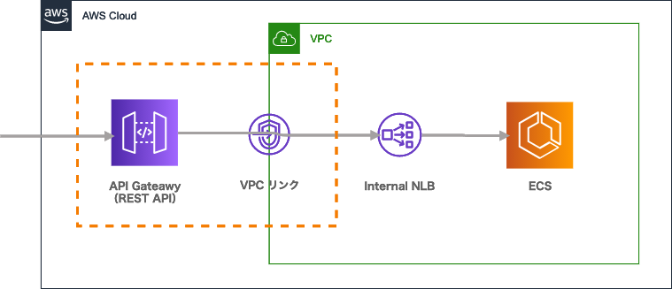 Terraform で Api Gateway Rest Api を構築する Developersio