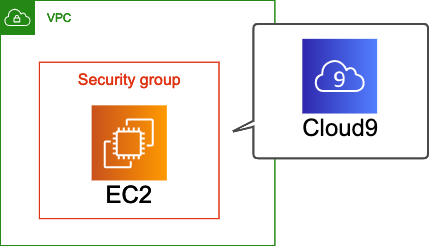 Cloud9のディスクサイズを拡張してみた Developersio