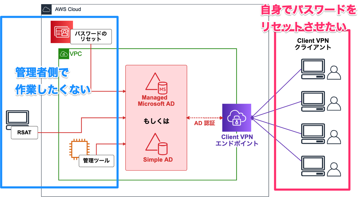 Active Directory 認証している Aws Client Vpn でクライアント自身にパスワードのリセットをさせたい Developersio