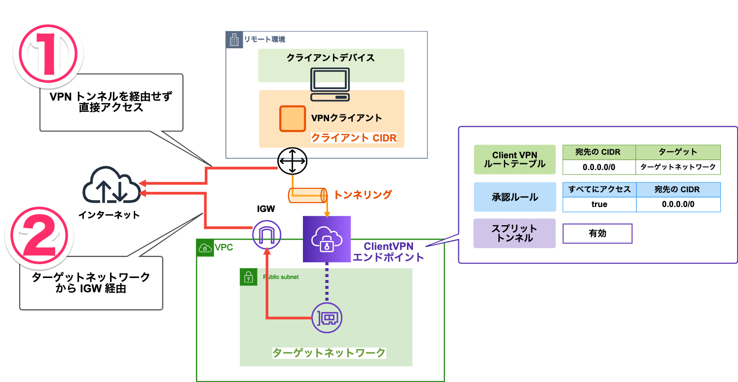 インターネット向けのルート 0 0 0 0 0 を持つ Aws Client Vpn エンドポイントでスプリットトンネルを有効化してみた Developersio