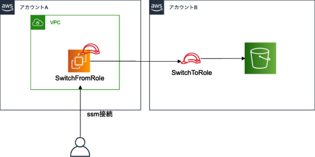 Ec2にアタッチしたiamロールからクロスアカウントでスイッチロールしてみる Developersio