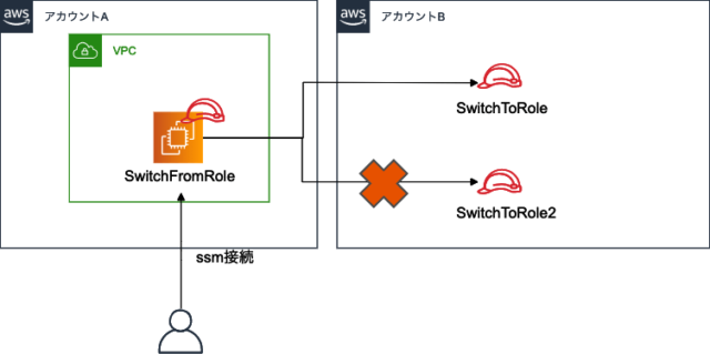 Ec2にアタッチしたiamロールからクロスアカウントでスイッチロールしてみる Developersio