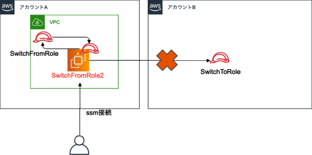 Ec2にアタッチしたiamロールからクロスアカウントでスイッチロールしてみる Developersio