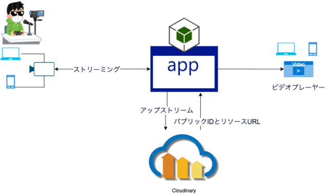 Cloudinaryのライブストリーミング ベータ版 を試してみる Developersio