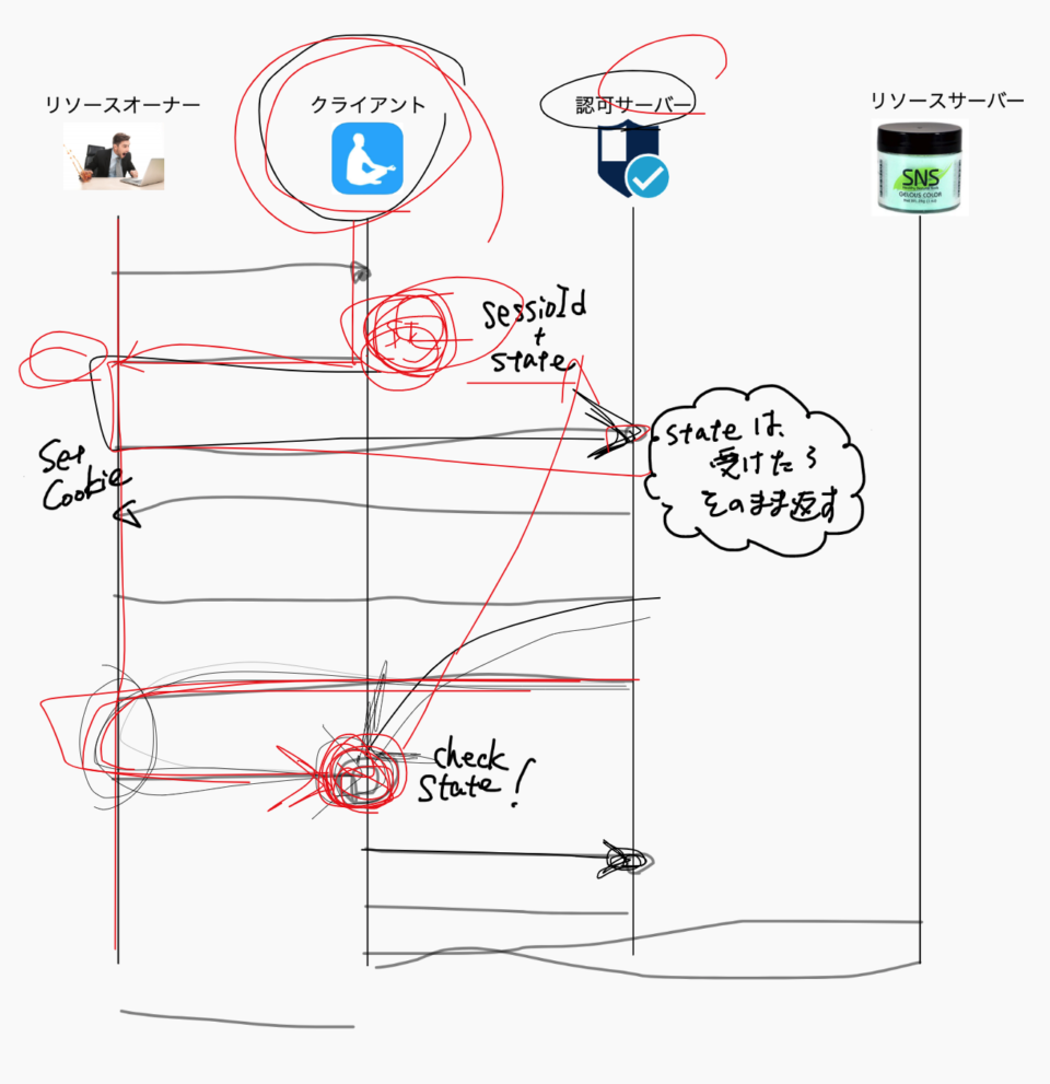 Oauth 2 0 を参加者全員がある程度のレベルで理解するための勉強会を開催しました Developersio