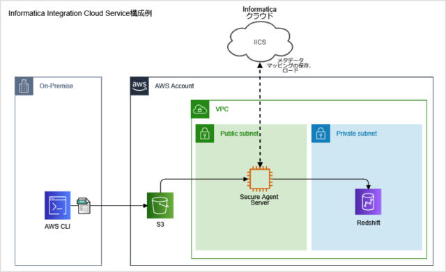 Iics Cdiの特徴を理解してみた Developersio