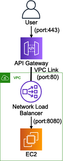 Cloudformationを使ってapi Gatewayとec2でrest Apiを構築してみる Developersio