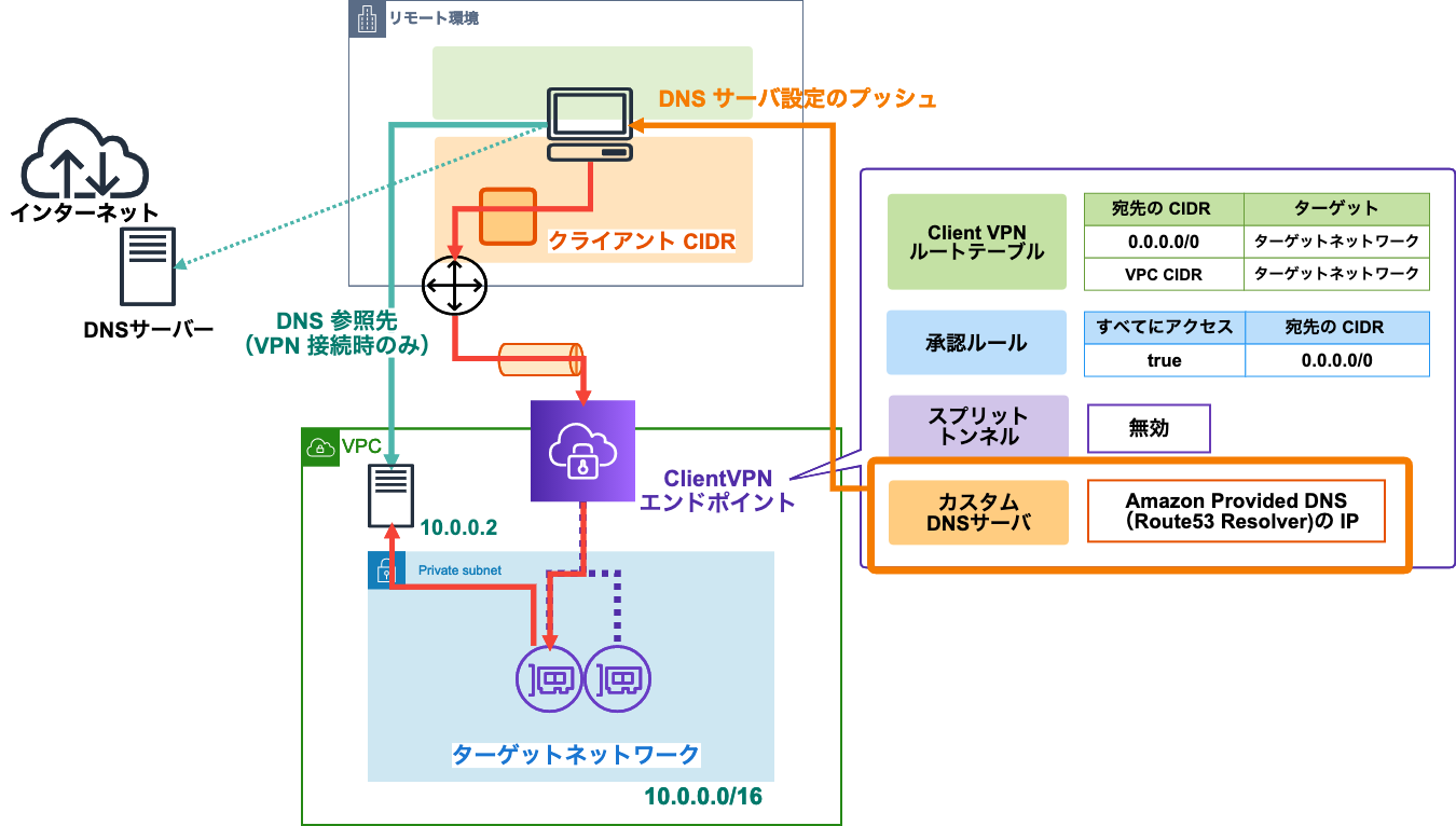 Aws Client Vpn に接続したら名前解決ができなくなったのでカスタム Dns サーバーとは何かを調べ直してみた Developersio