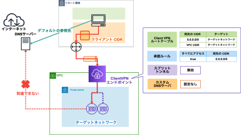 AWS Client VPN に接続したら名前解決ができなくなったのでカスタム DNS サーバーとは何かを調べ直して