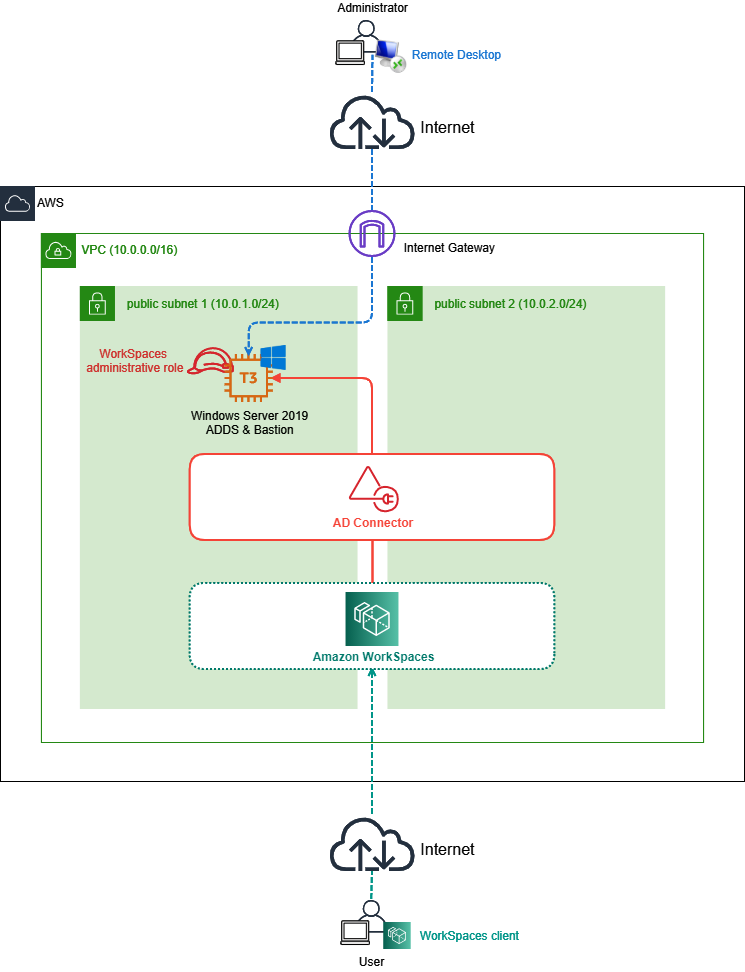 Amazon Workspaces環境を最小構成で試すためのcloudformation Templateを公開しました Developersio