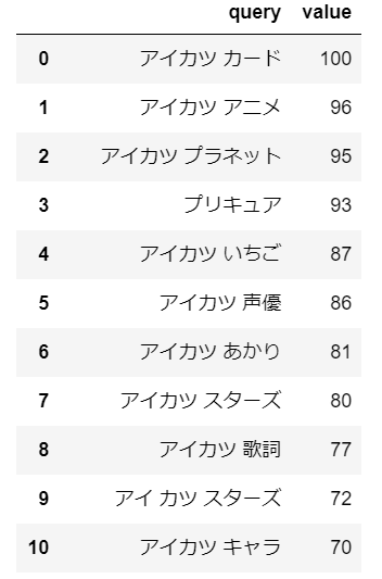 Google Trendsの情報をpythonで取得したい Pytrendsの紹介 Developersio