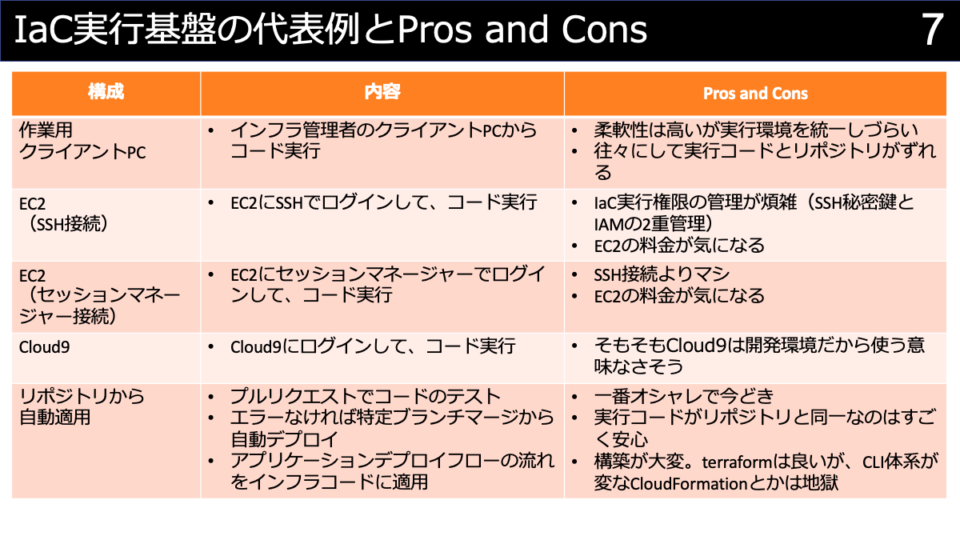 Cloudshellをiac実行基盤として考えてみる Omoshiro Cloudshell Developersio