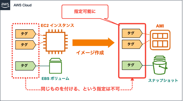 アップデート さらば名無しのスナップショット Ami の作成時にイメージとスナップショットにタグ付けができるようになりました Developersio