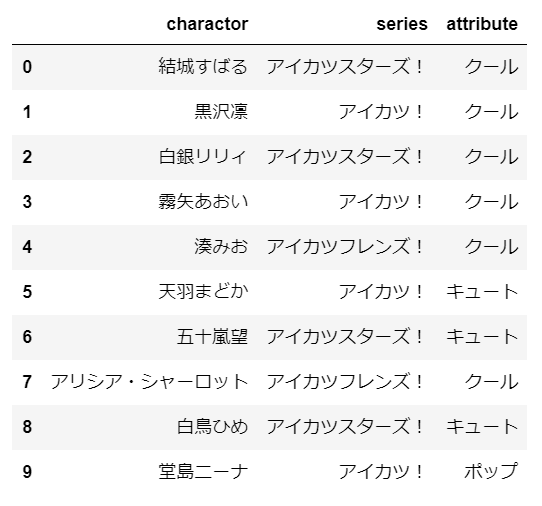 アイカツ シリーズの誕生祭ツイートtop15をバーチャートレースで競争させてみた Developersio