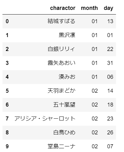 アイカツ シリーズの誕生祭ツイートtop15をバーチャートレースで競争させてみた Developersio