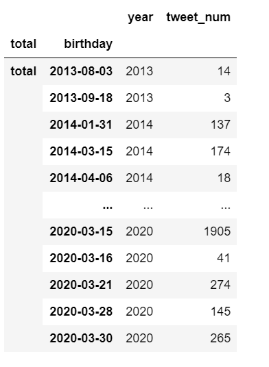 アイカツ シリーズの誕生祭ツイートtop15をバーチャートレースで競争させてみた Developersio