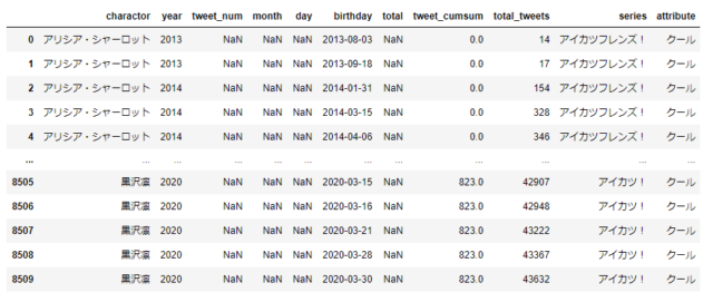 アイカツ シリーズの誕生祭ツイートtop15をバーチャートレースで競争させてみた Developersio