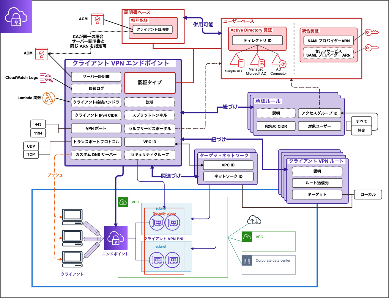 Aws Client Vpn のリソースとパラメータを一枚絵にまとめつつ過去のエントリもまとめてみた Developersio