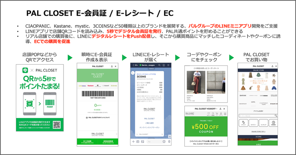 パル、コロナ禍でEC売上倍増の背景にあったLINEミニアプリと顧客接点 