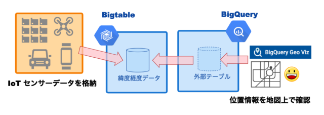 Bigtable にある位置情報を Bigquery Geo Viz で可視化してみた Iot センサーから緯度経度データが送られてくるていで Developersio