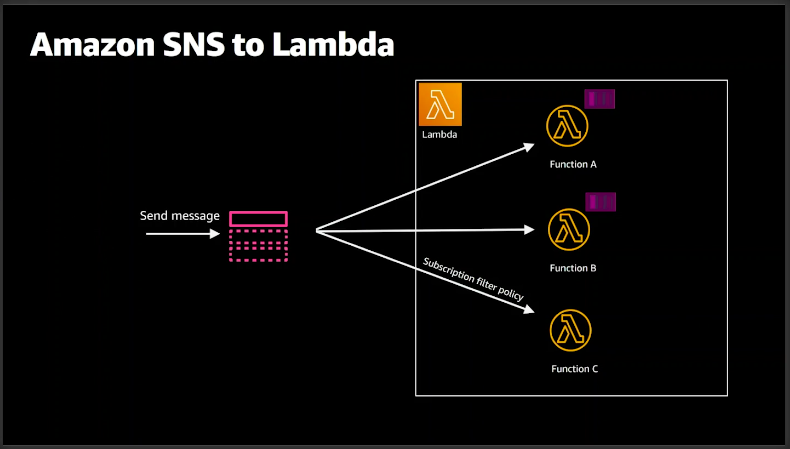 レポート Snsとsqsとlambdaによるスケーラブルでサーバーレスなイベント駆動アーキテクチャ Reinvent Svs303 Developersio