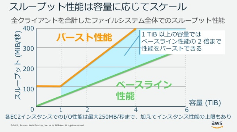 アップデート Amazon Efs でストレージ使用量をモニタリングできるメトリクスが追加されました Developersio