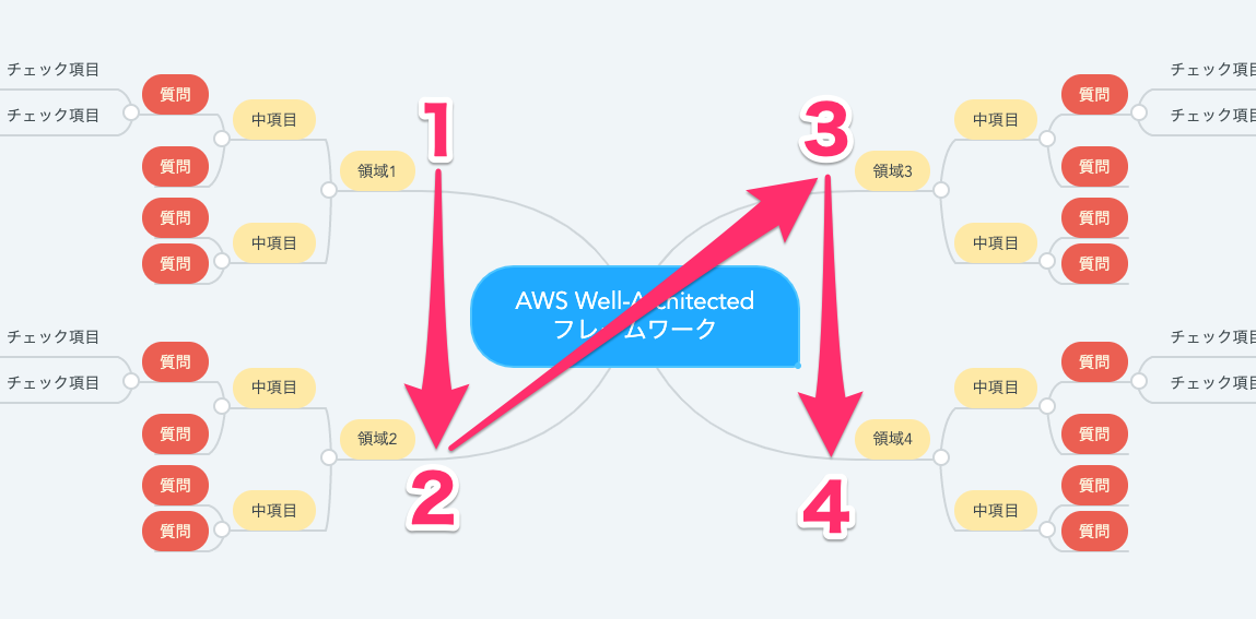 Aws W A Framework セキュリティの柱をマインドマップ化してみた Developers Io