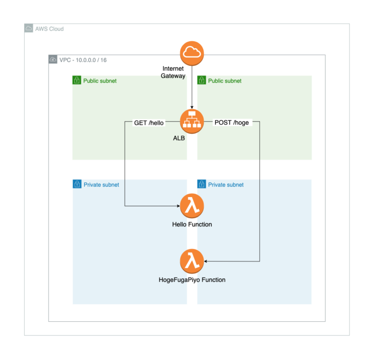 ALB のターゲットとして VPC Lambda を指定する構成を CDK でやってみた DevelopersIO