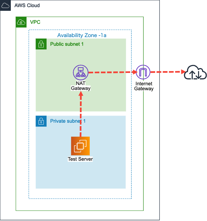 Vpc Reachability Analyzer で Ec2 が Nat Gateway 経由でインターネットに出られるか調べてみた Developersio