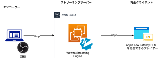 Obsとwowza Streaming Engineを使ってapple Low Latency Hlsライブストリーミング配信してみる Developersio