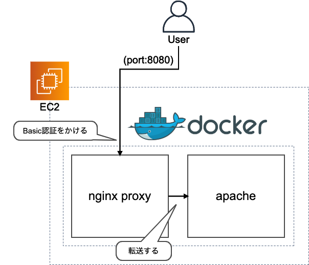 Dockerコンテナ ホスト間のフォルダ権限管理を改善