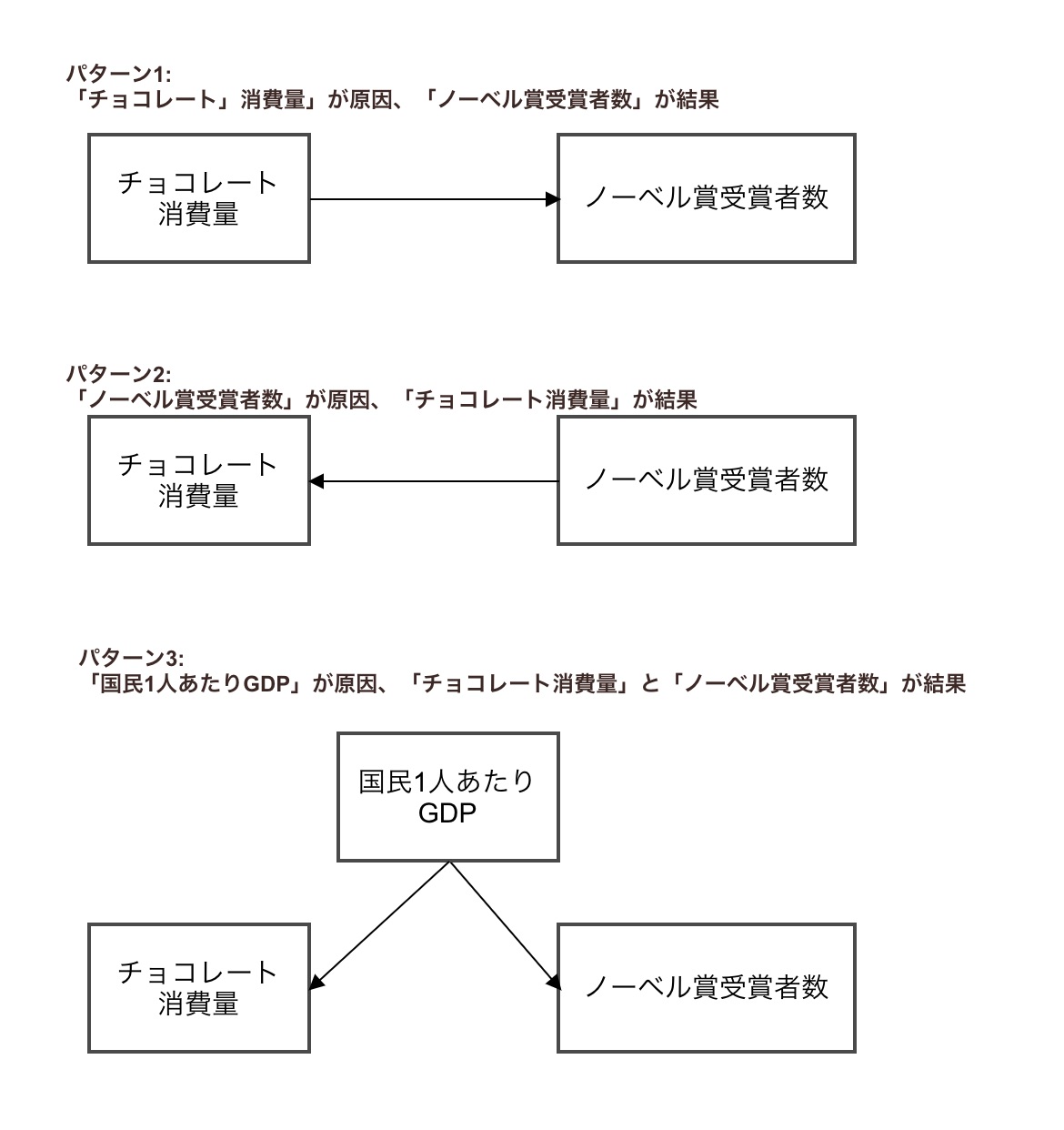 Directlingamで構造方程式モデルを推定する Developersio