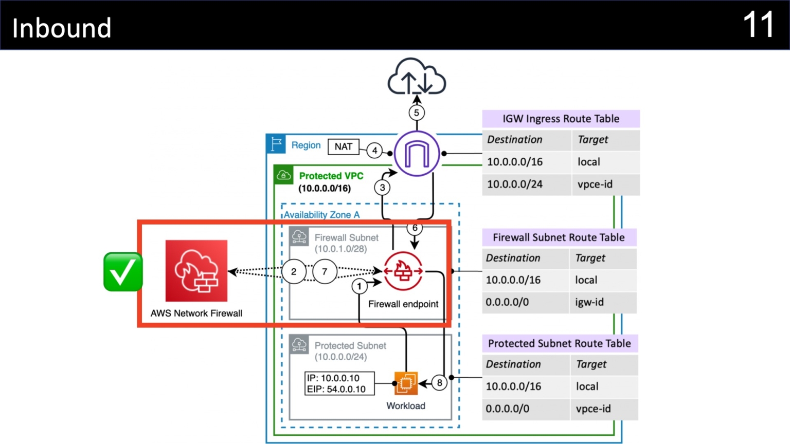 AWS Network FirewallとTransit Gatewayを合わせて使う cmregrowth DevelopersIO