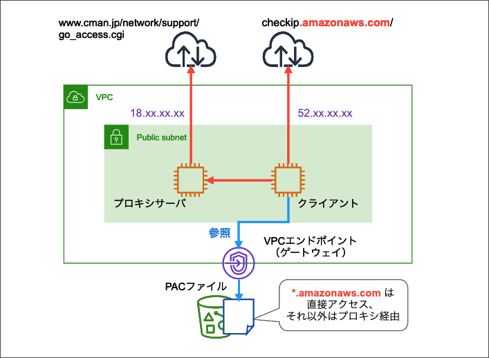 S3 バケットに配置した Pac プロキシ自動設定 ファイルを Vpc 内の Windows インスタンスに適用してみた Developersio