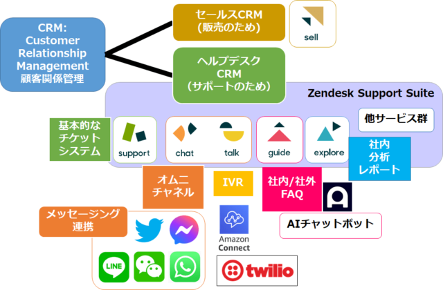 攻めと守りのzendesk活用 Developersio