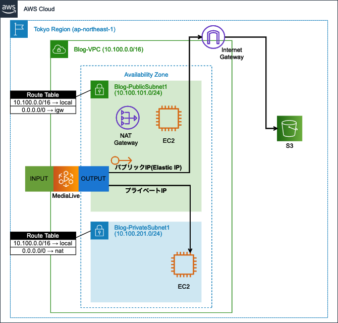 Medialiveのvpc Outputでelastic Ipを使ってvpcの外へ通信してみた Developersio